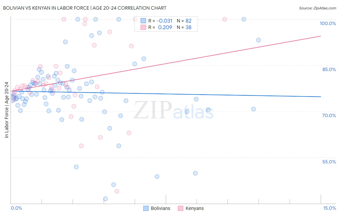 Bolivian vs Kenyan In Labor Force | Age 20-24
