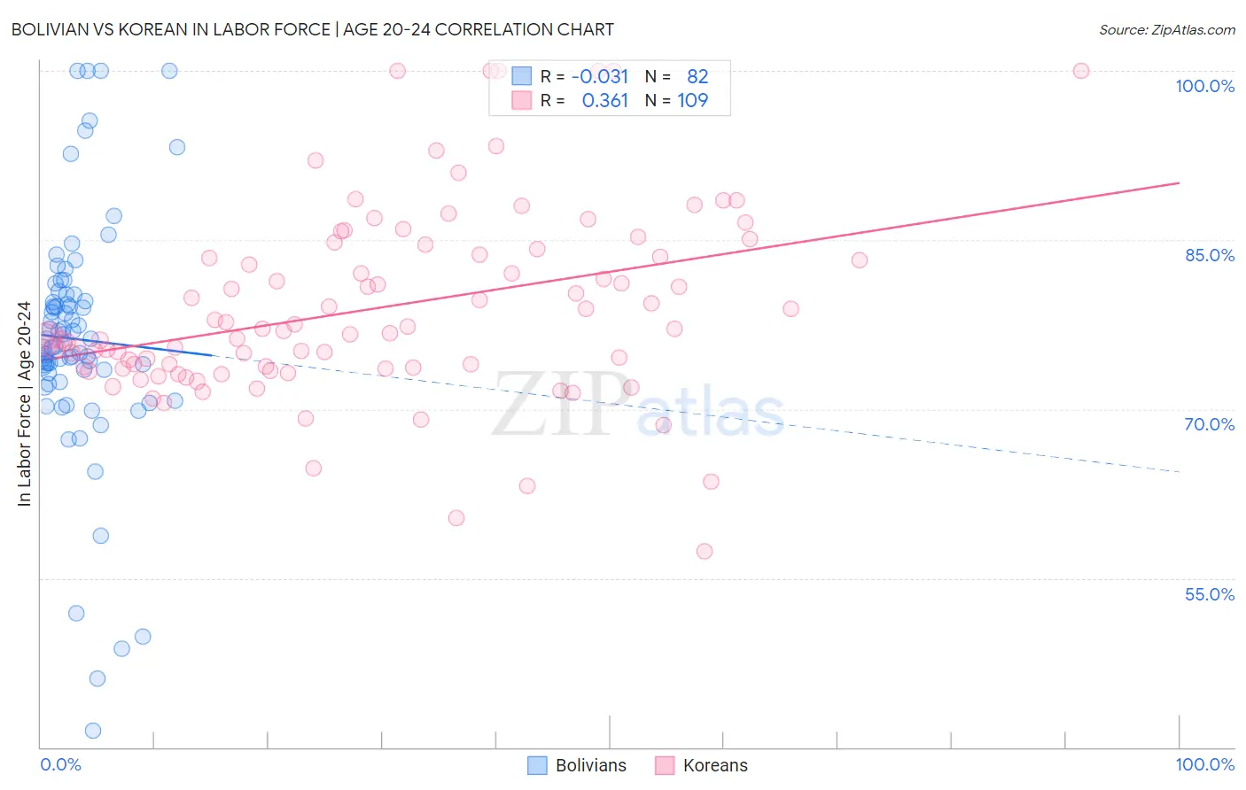 Bolivian vs Korean In Labor Force | Age 20-24