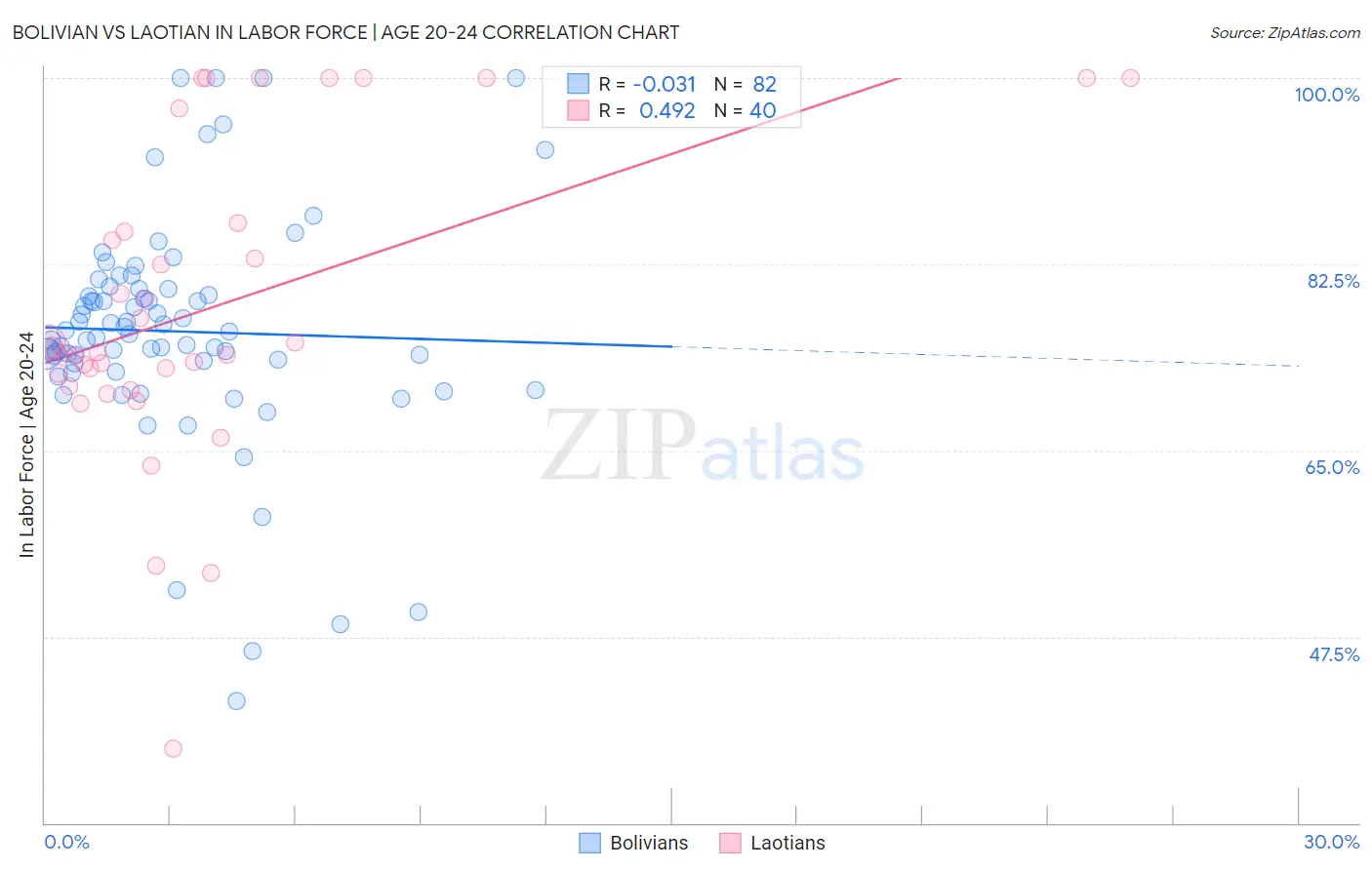 Bolivian vs Laotian In Labor Force | Age 20-24