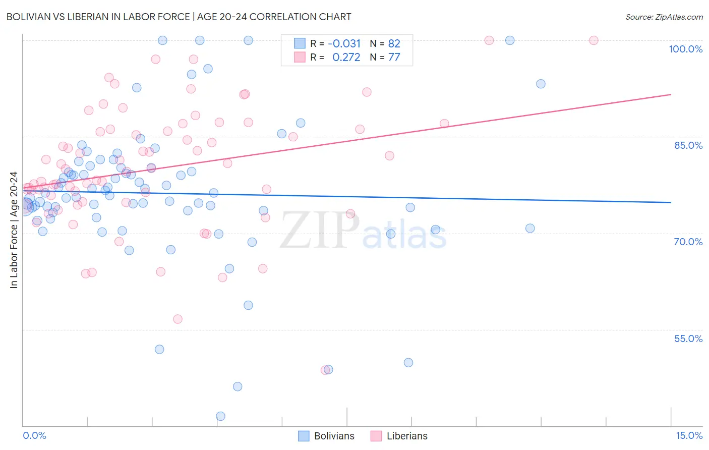 Bolivian vs Liberian In Labor Force | Age 20-24