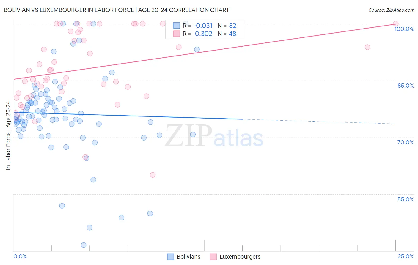 Bolivian vs Luxembourger In Labor Force | Age 20-24