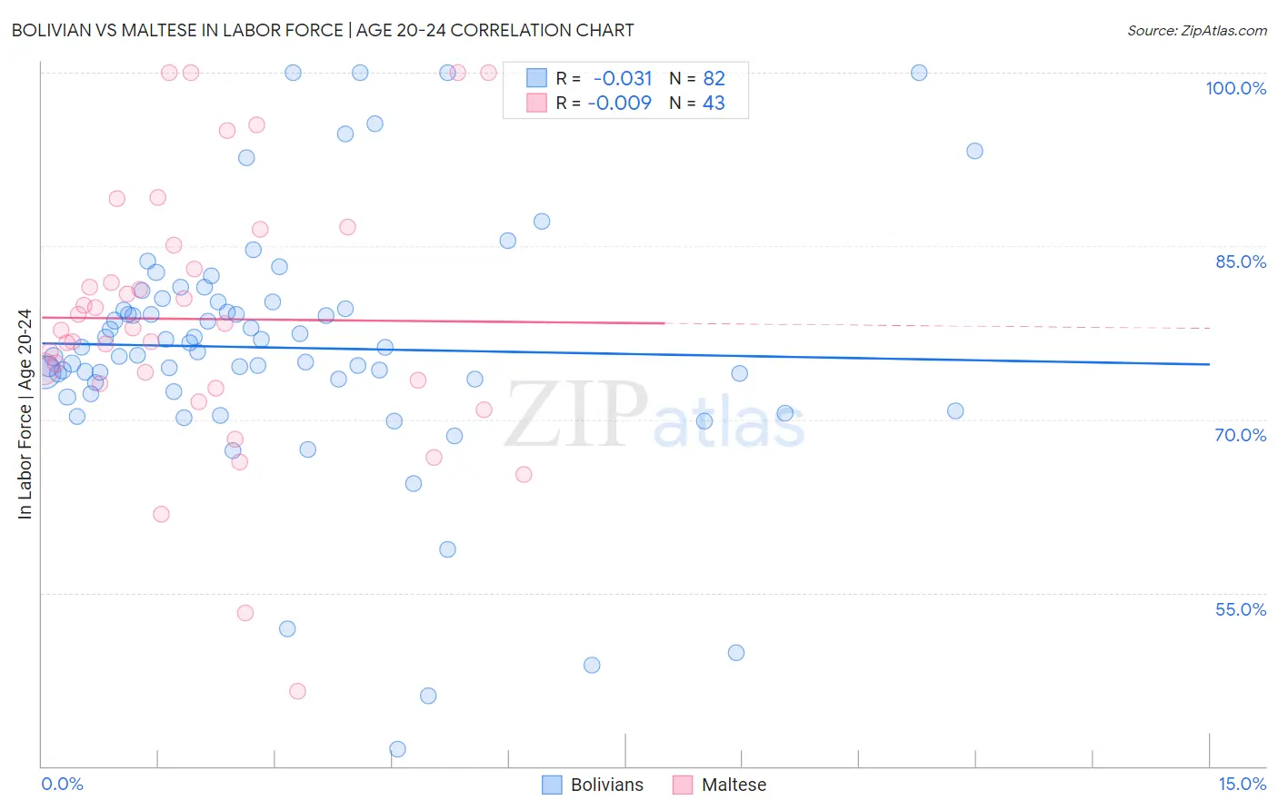 Bolivian vs Maltese In Labor Force | Age 20-24