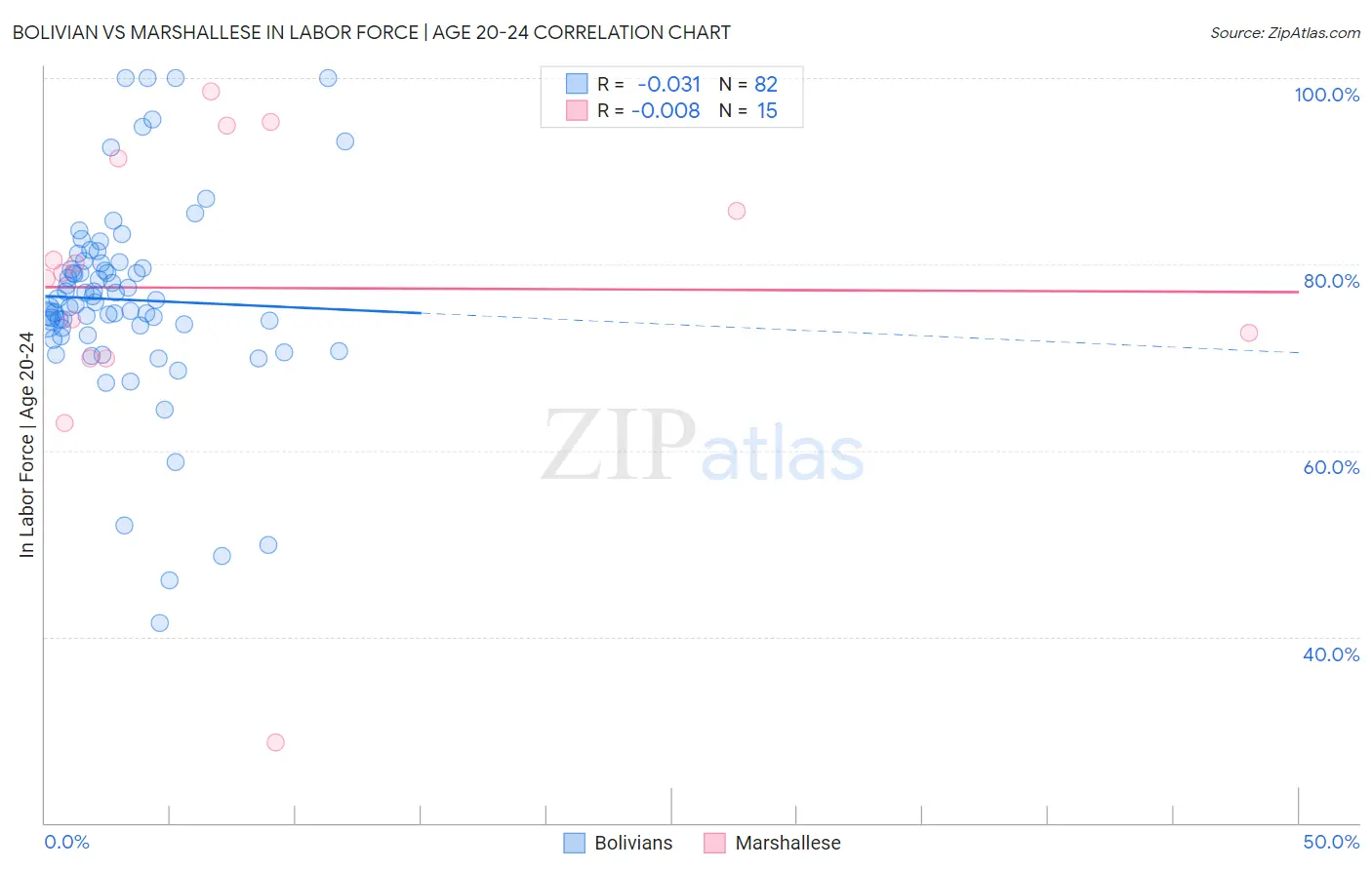 Bolivian vs Marshallese In Labor Force | Age 20-24