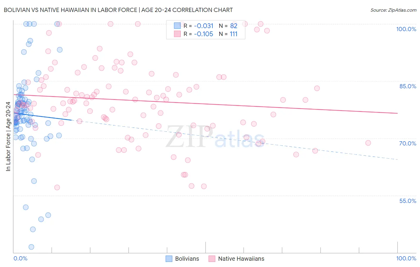 Bolivian vs Native Hawaiian In Labor Force | Age 20-24