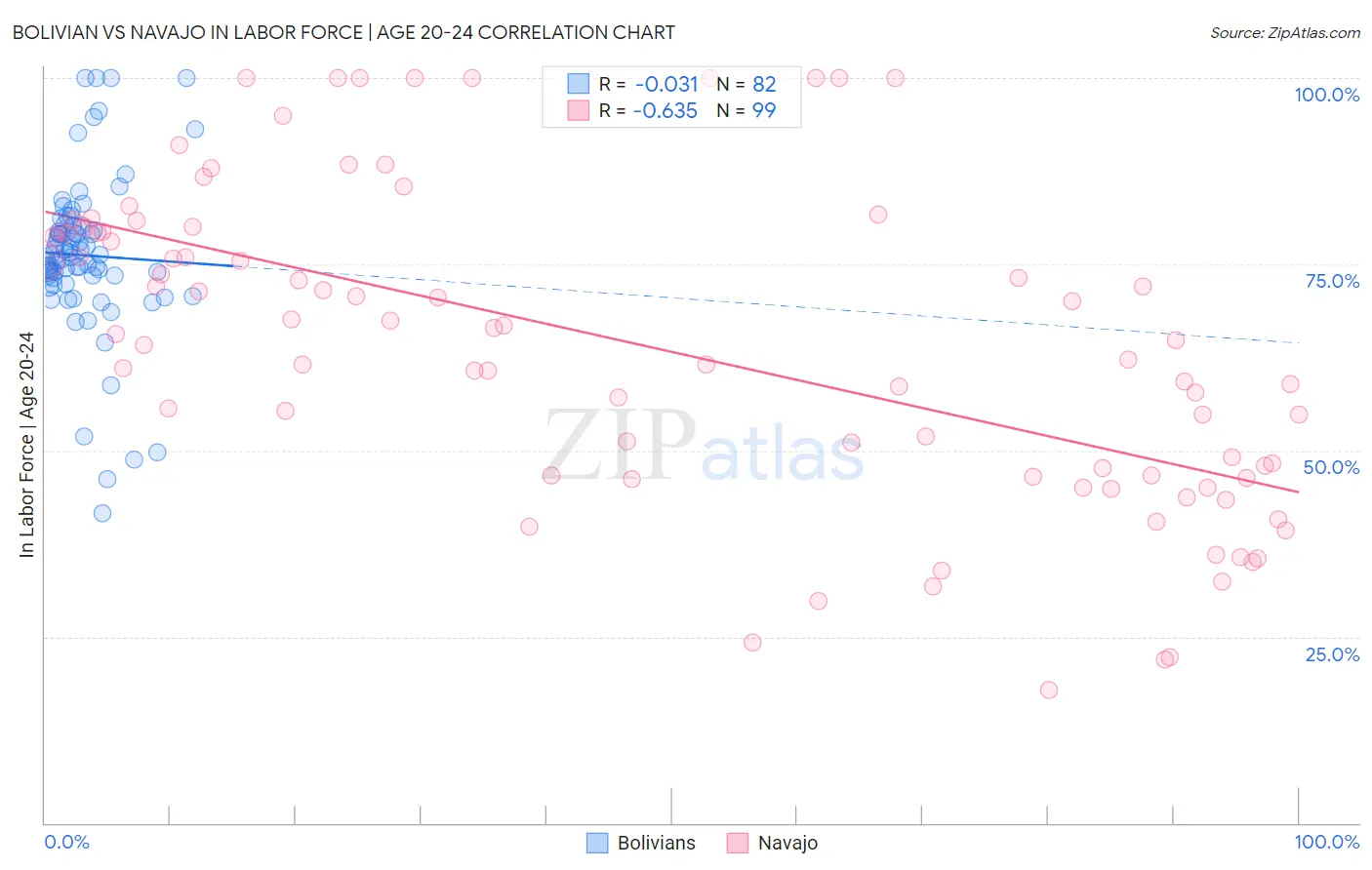 Bolivian vs Navajo In Labor Force | Age 20-24