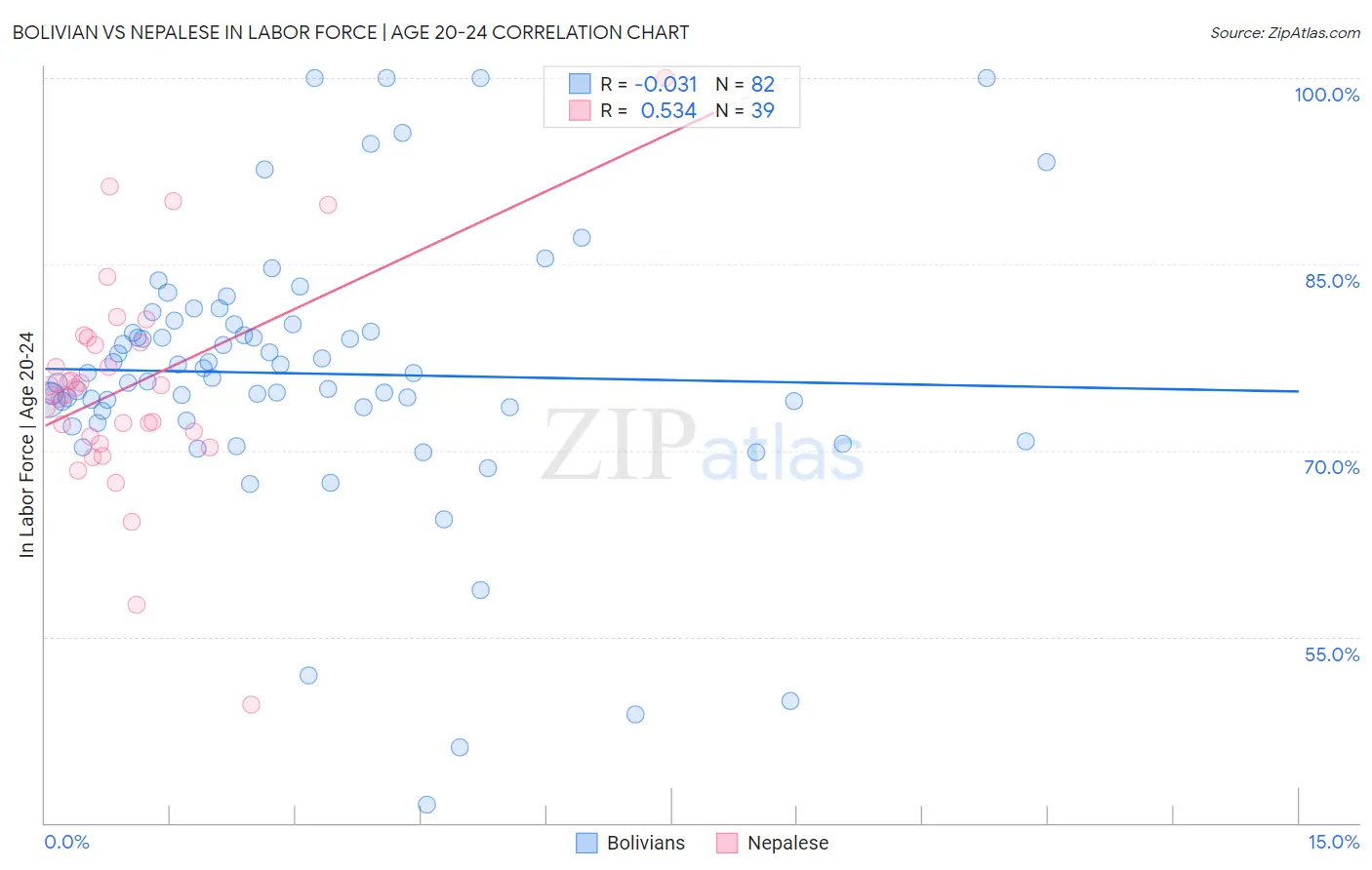 Bolivian vs Nepalese In Labor Force | Age 20-24