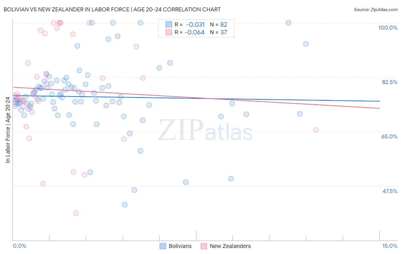 Bolivian vs New Zealander In Labor Force | Age 20-24
