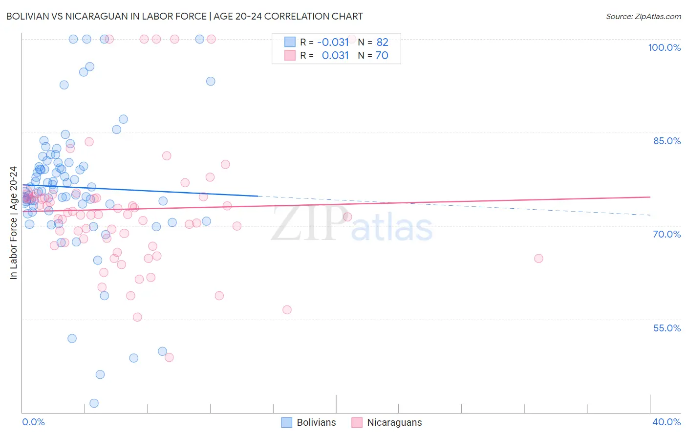 Bolivian vs Nicaraguan In Labor Force | Age 20-24