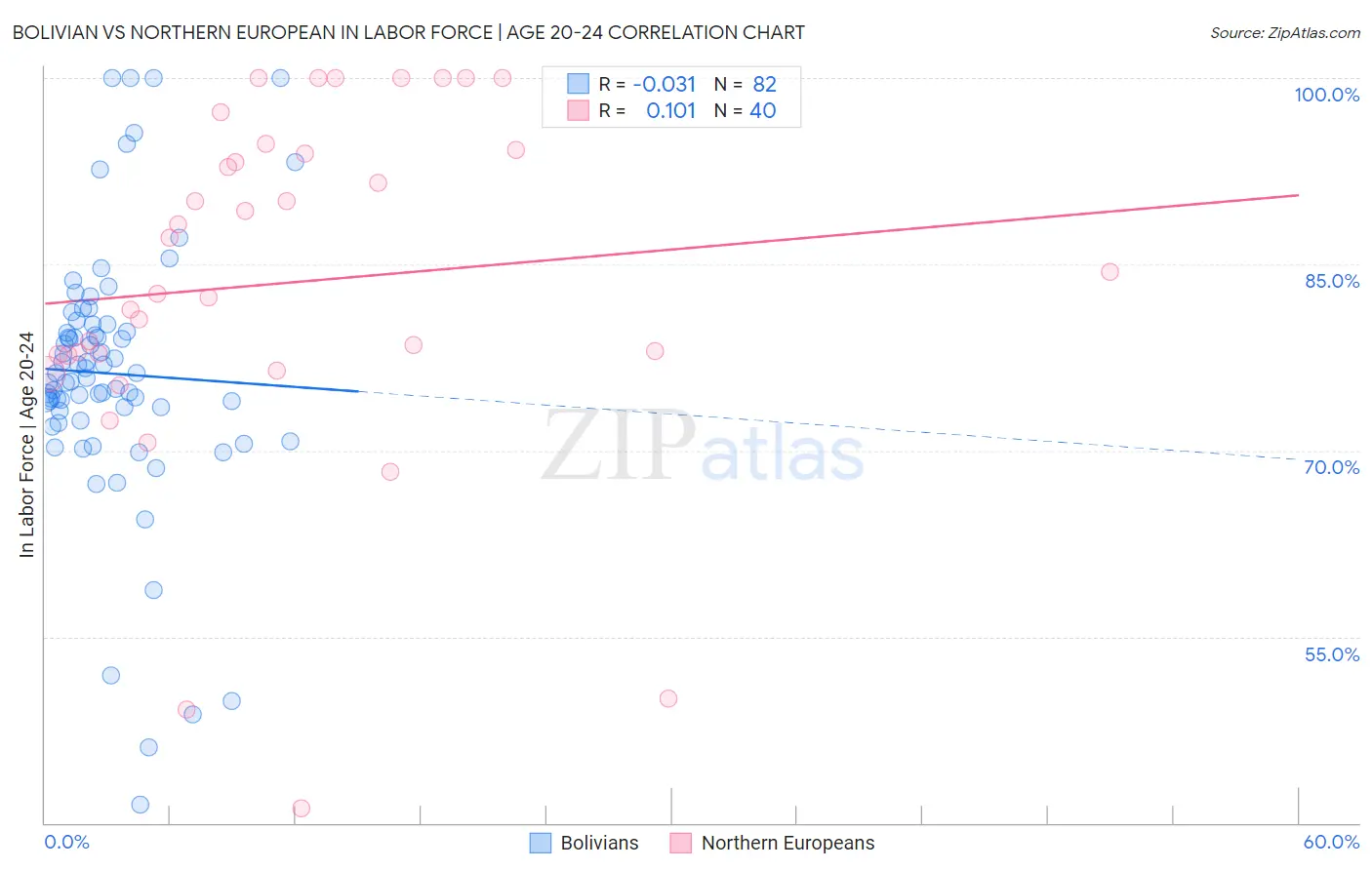 Bolivian vs Northern European In Labor Force | Age 20-24