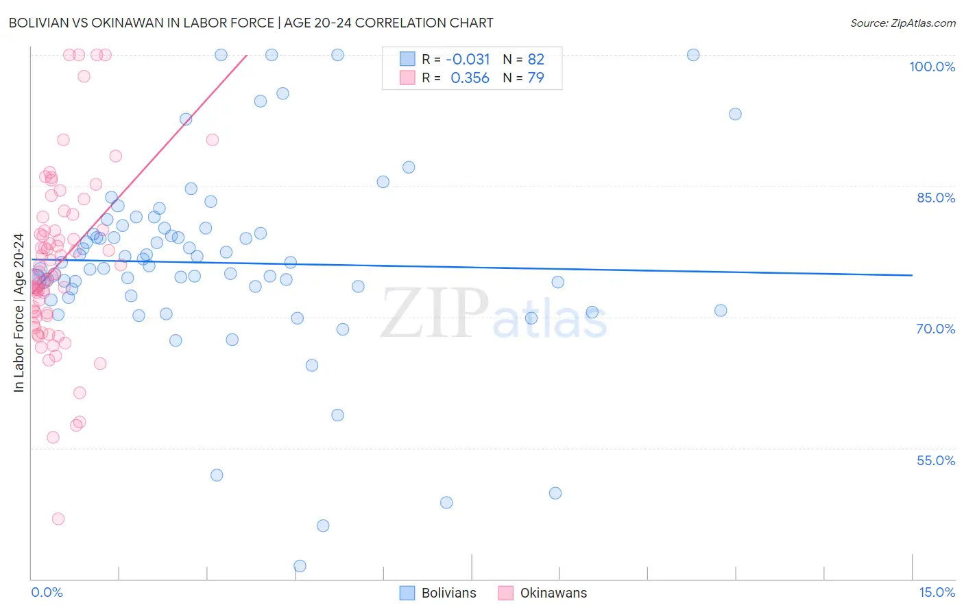Bolivian vs Okinawan In Labor Force | Age 20-24