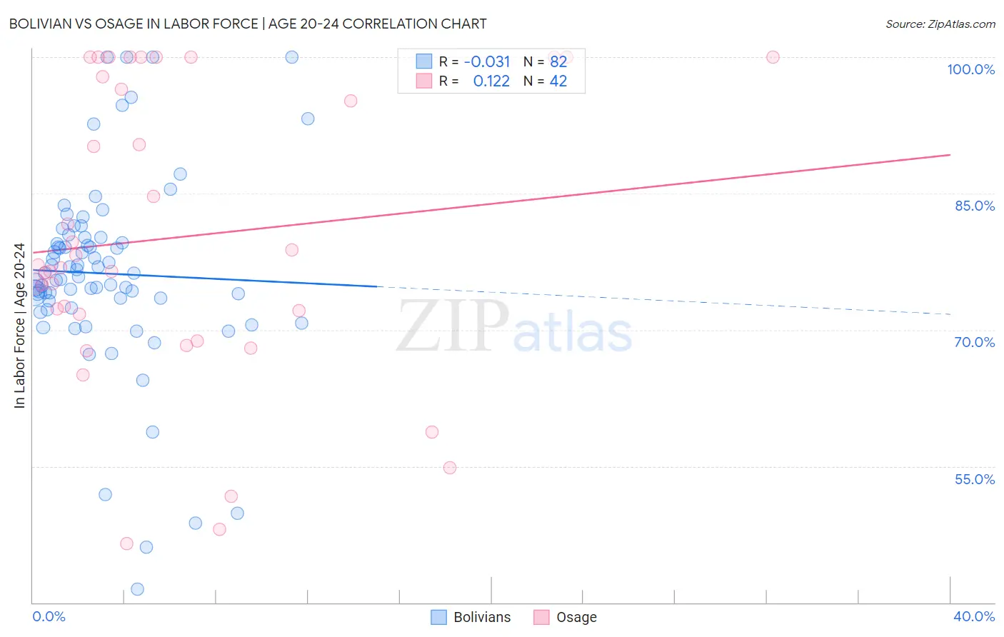 Bolivian vs Osage In Labor Force | Age 20-24