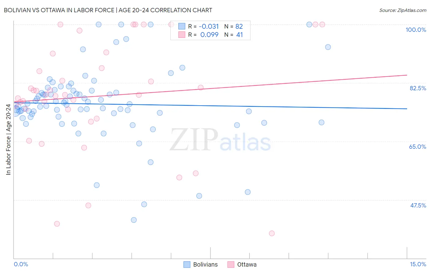 Bolivian vs Ottawa In Labor Force | Age 20-24