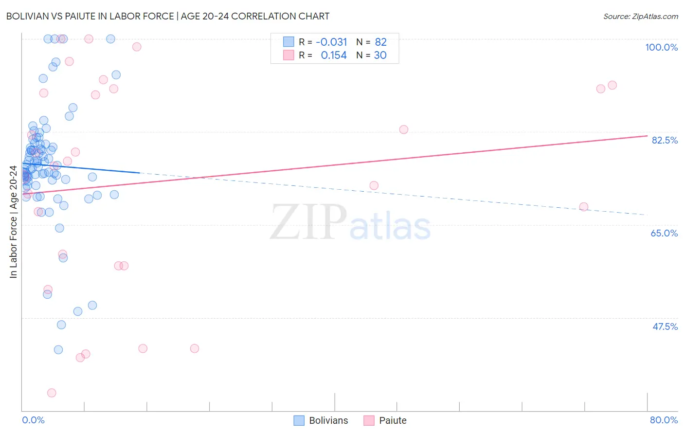 Bolivian vs Paiute In Labor Force | Age 20-24
