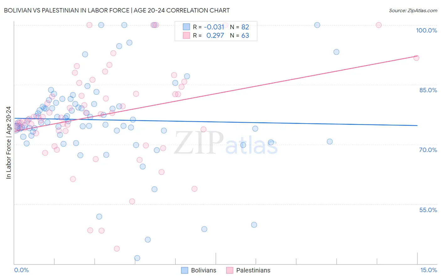 Bolivian vs Palestinian In Labor Force | Age 20-24