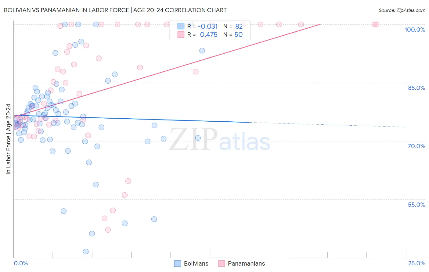 Bolivian vs Panamanian In Labor Force | Age 20-24