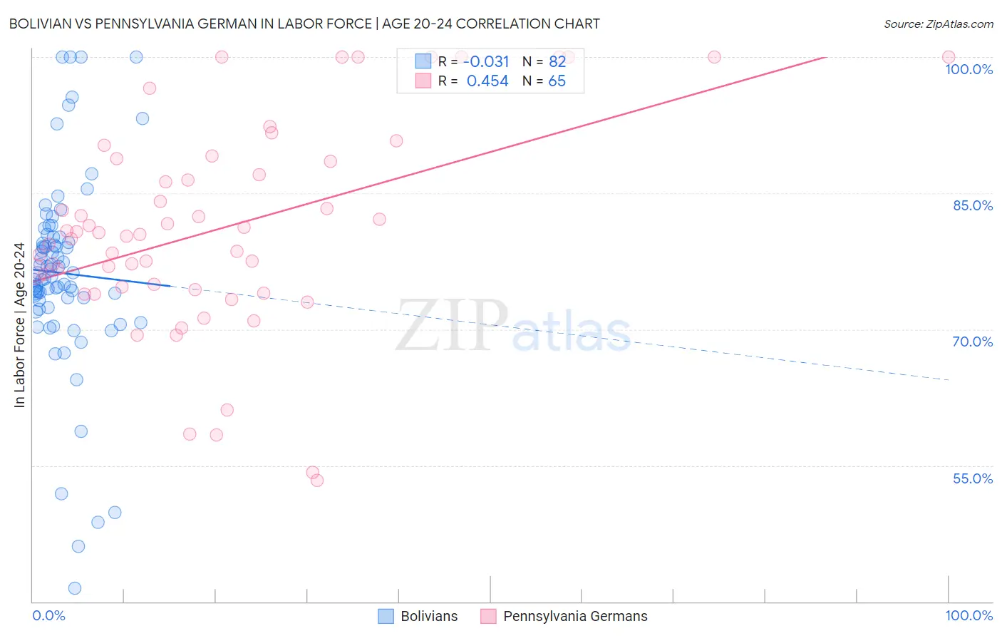 Bolivian vs Pennsylvania German In Labor Force | Age 20-24