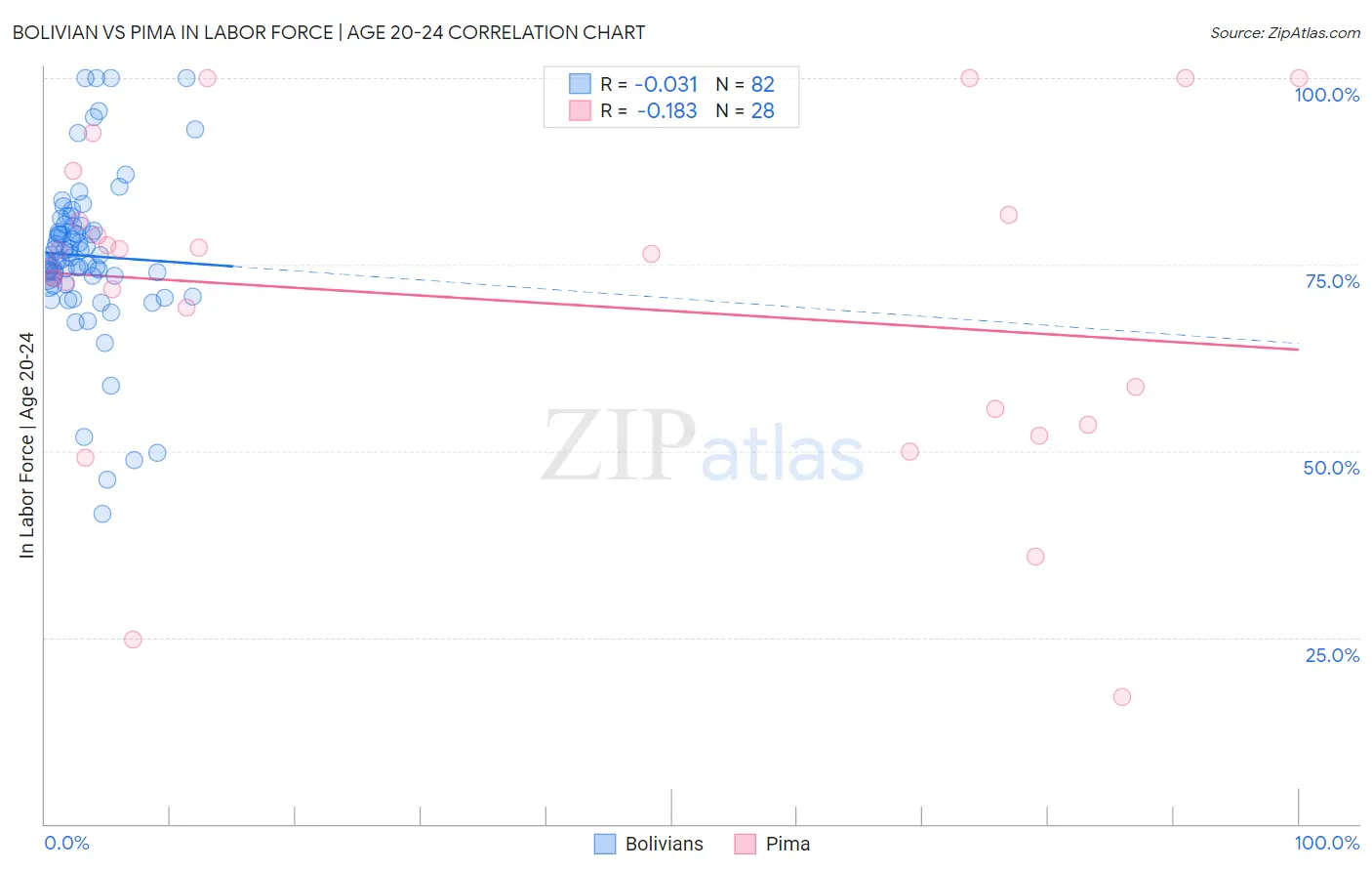 Bolivian vs Pima In Labor Force | Age 20-24