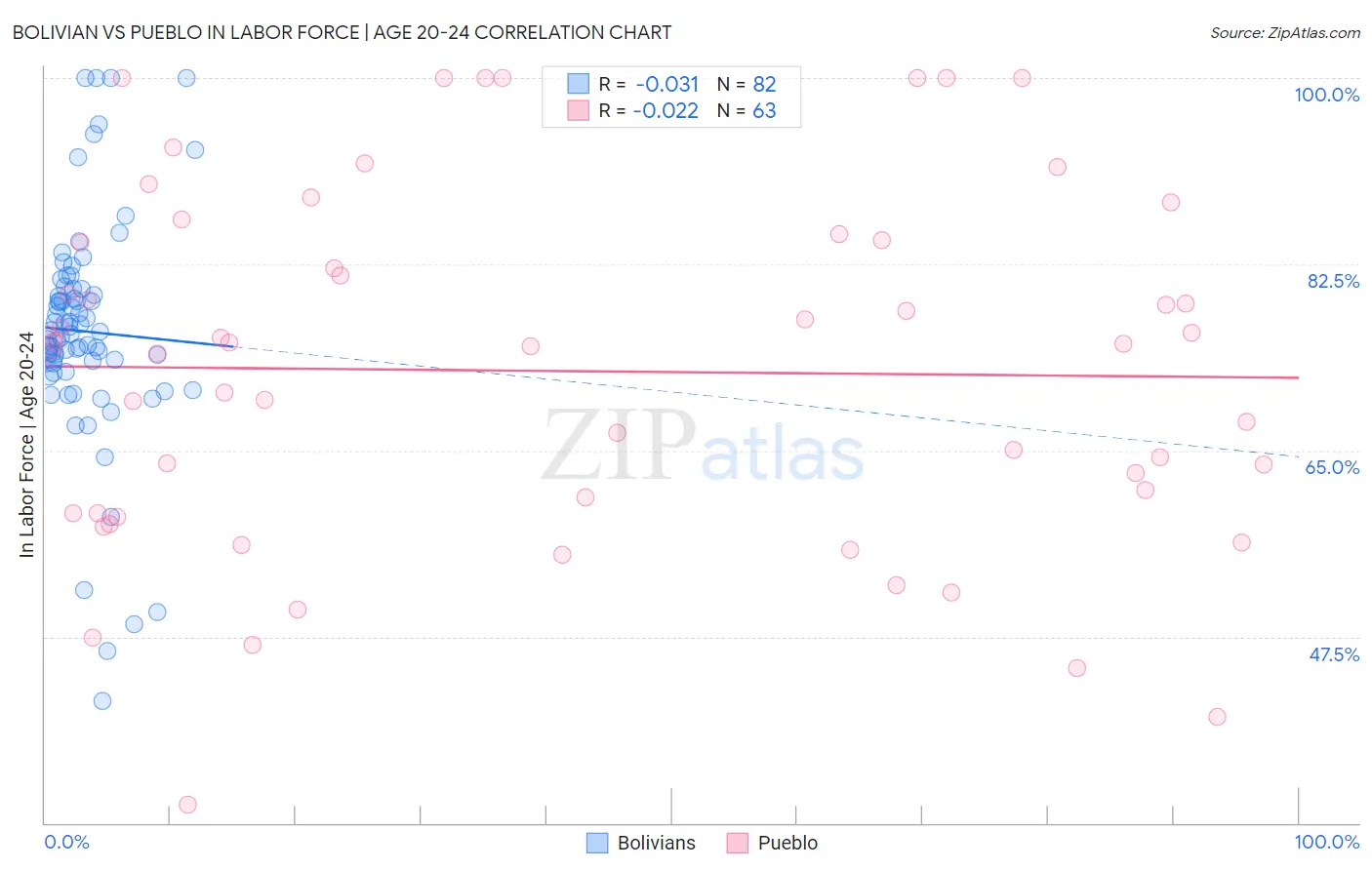 Bolivian vs Pueblo In Labor Force | Age 20-24