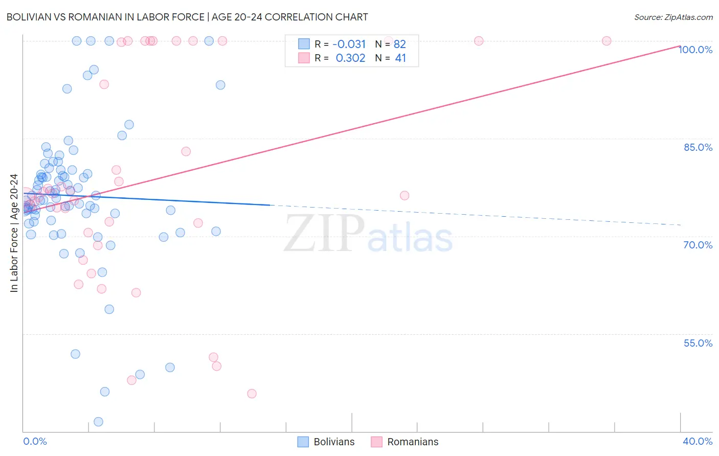 Bolivian vs Romanian In Labor Force | Age 20-24