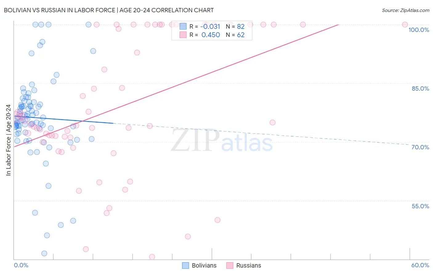 Bolivian vs Russian In Labor Force | Age 20-24