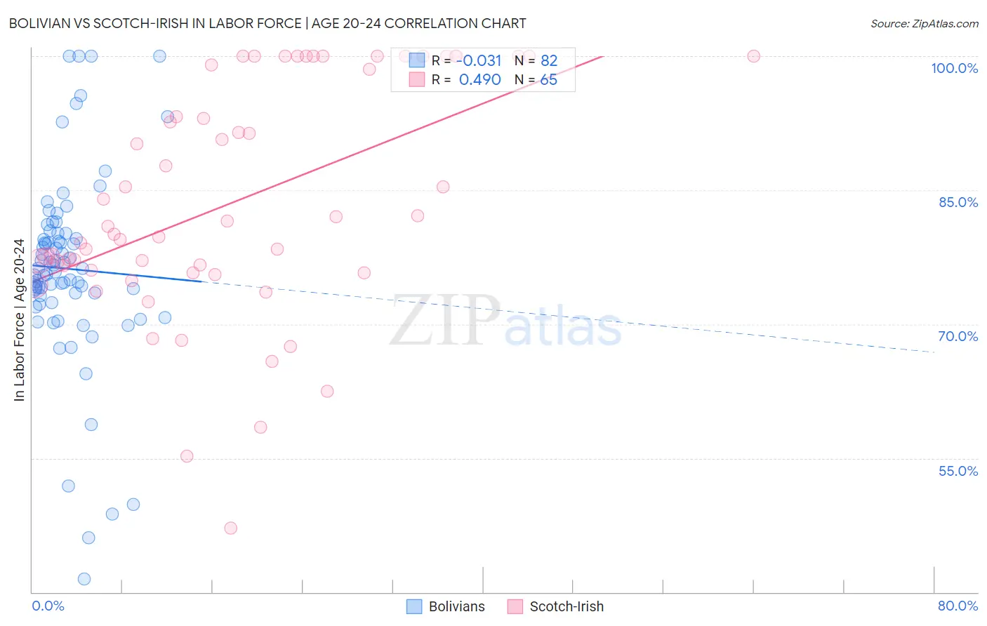 Bolivian vs Scotch-Irish In Labor Force | Age 20-24