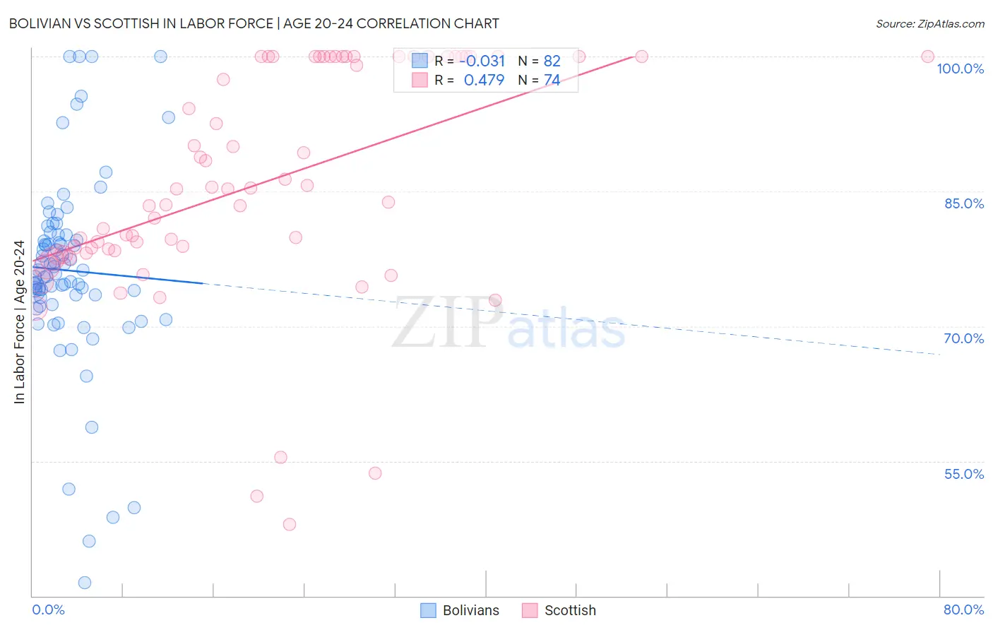 Bolivian vs Scottish In Labor Force | Age 20-24