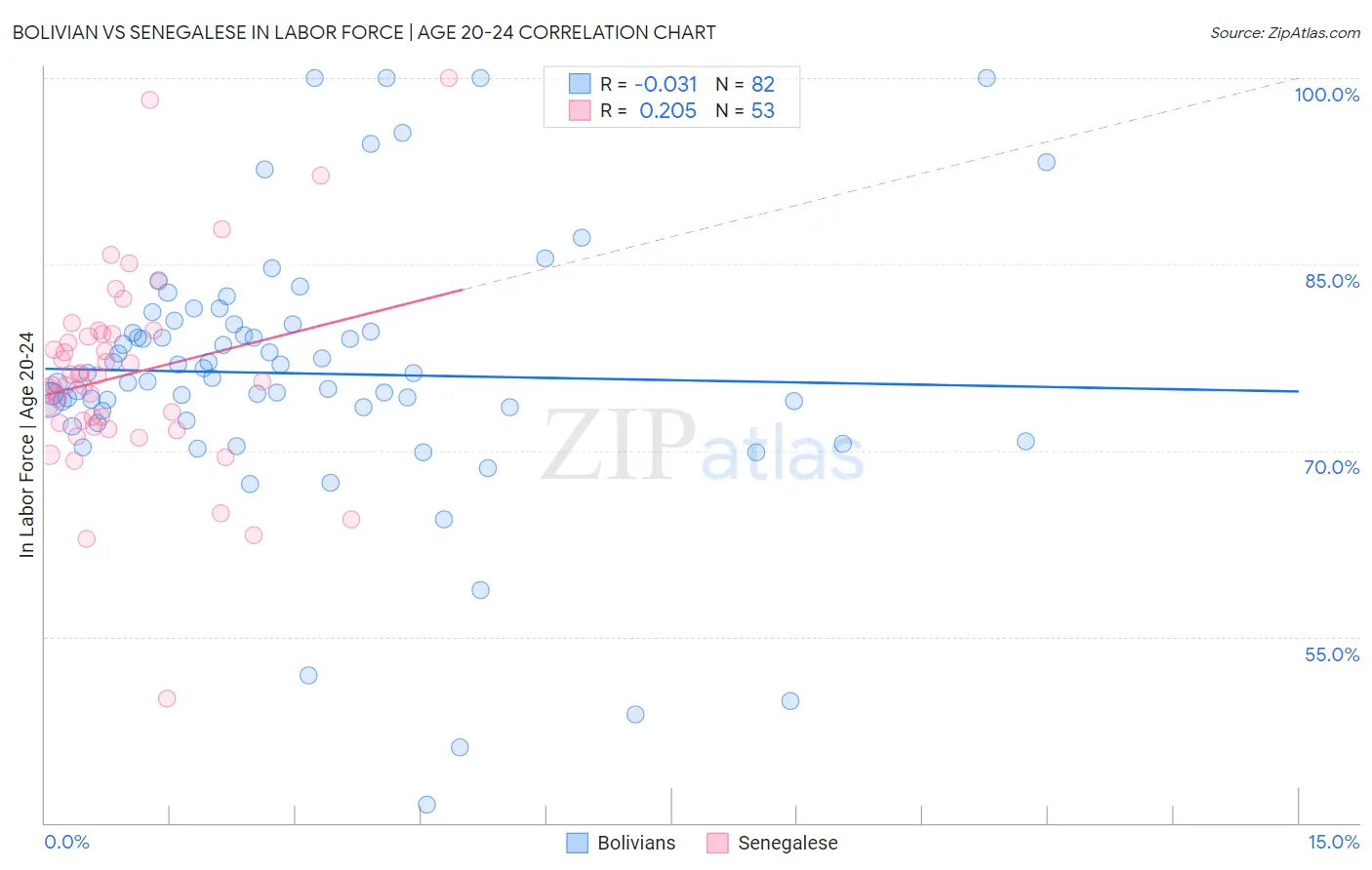 Bolivian vs Senegalese In Labor Force | Age 20-24