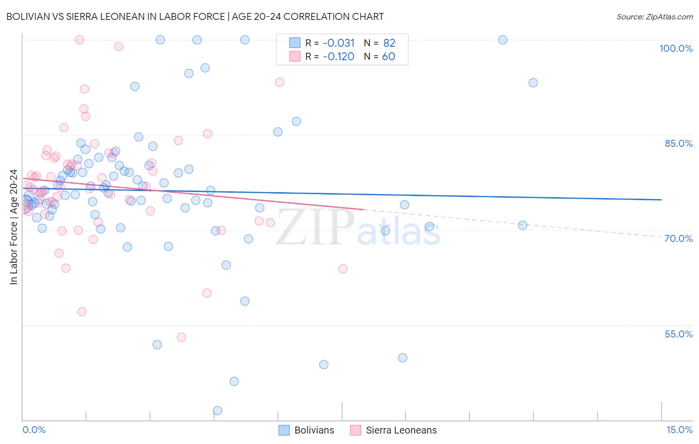 Bolivian vs Sierra Leonean In Labor Force | Age 20-24