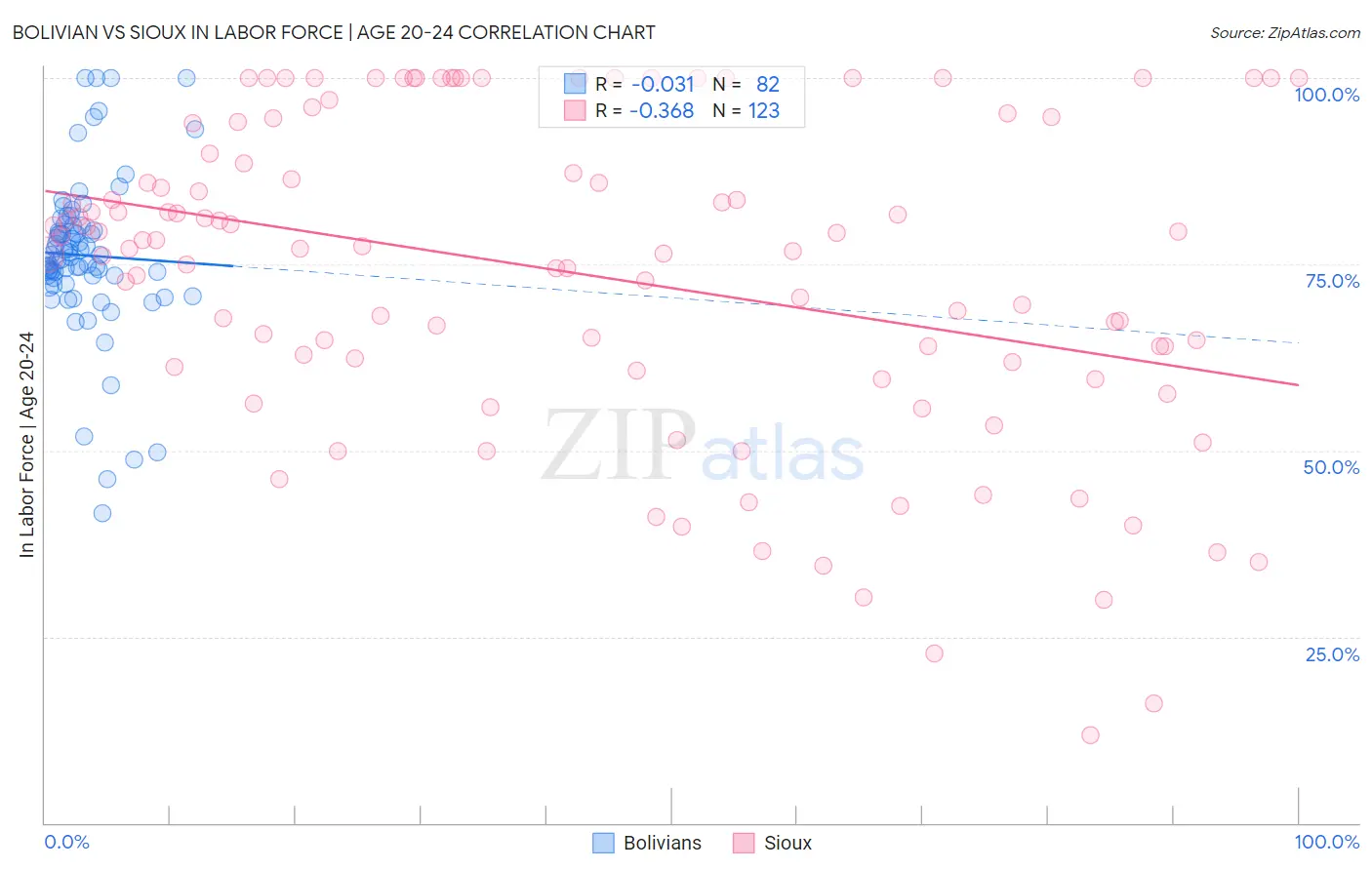 Bolivian vs Sioux In Labor Force | Age 20-24