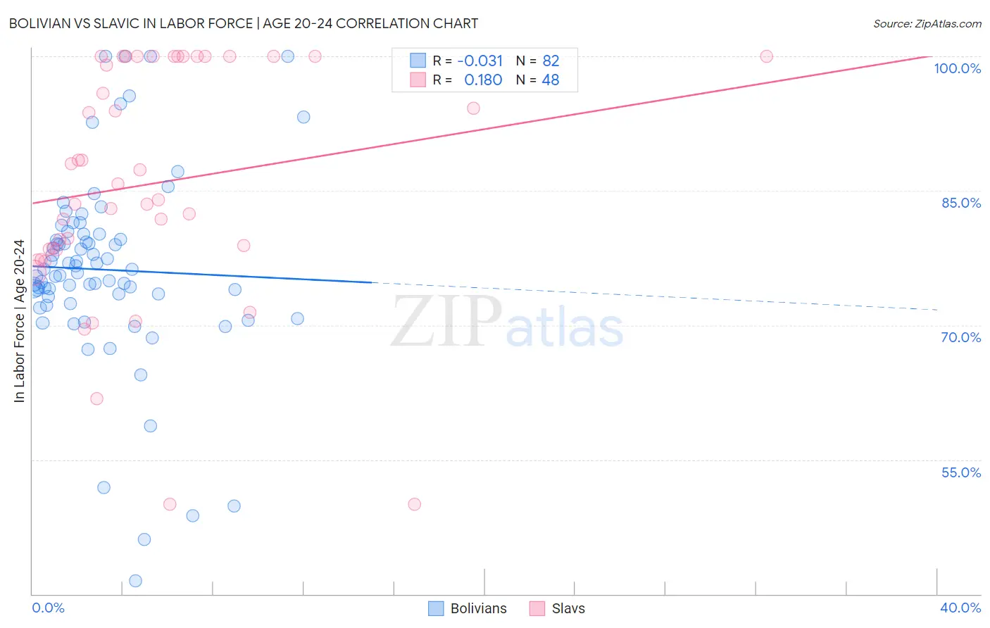 Bolivian vs Slavic In Labor Force | Age 20-24
