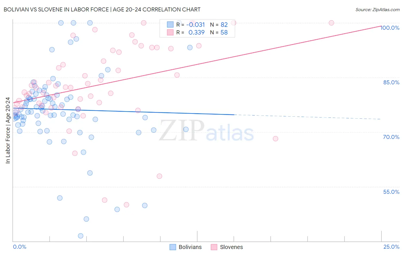 Bolivian vs Slovene In Labor Force | Age 20-24