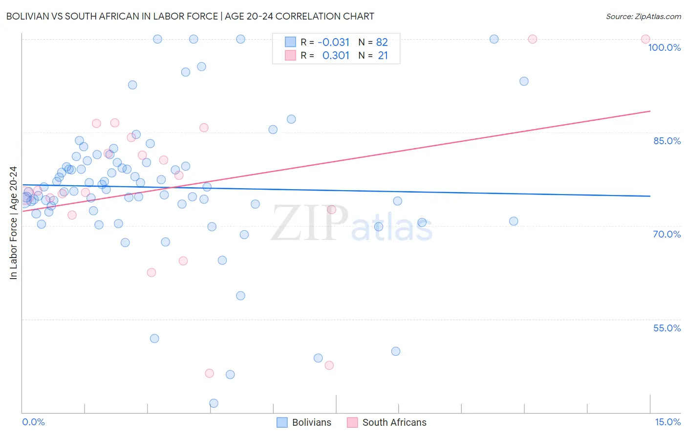 Bolivian vs South African In Labor Force | Age 20-24