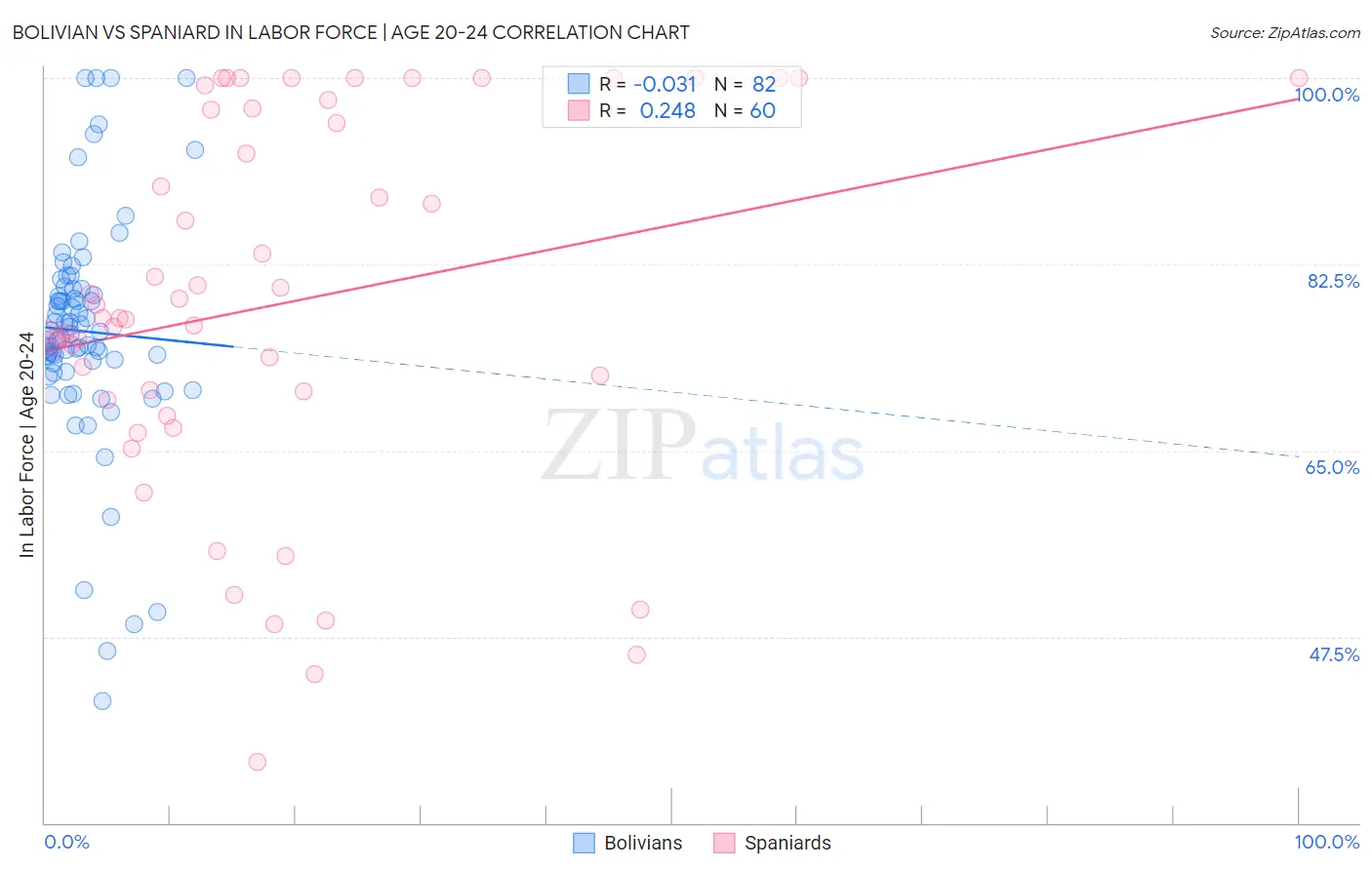Bolivian vs Spaniard In Labor Force | Age 20-24