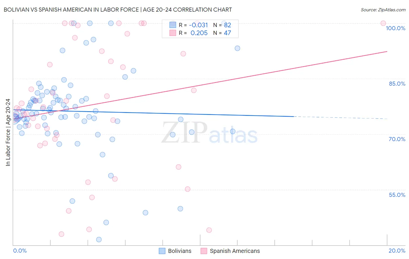 Bolivian vs Spanish American In Labor Force | Age 20-24