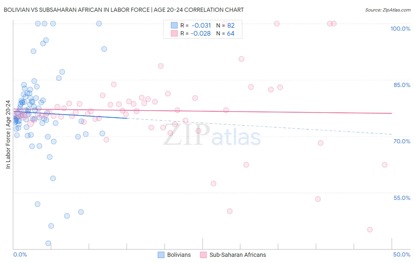 Bolivian vs Subsaharan African In Labor Force | Age 20-24