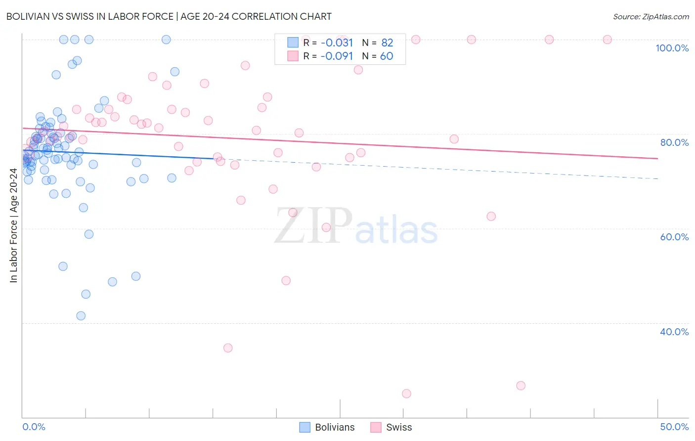 Bolivian vs Swiss In Labor Force | Age 20-24