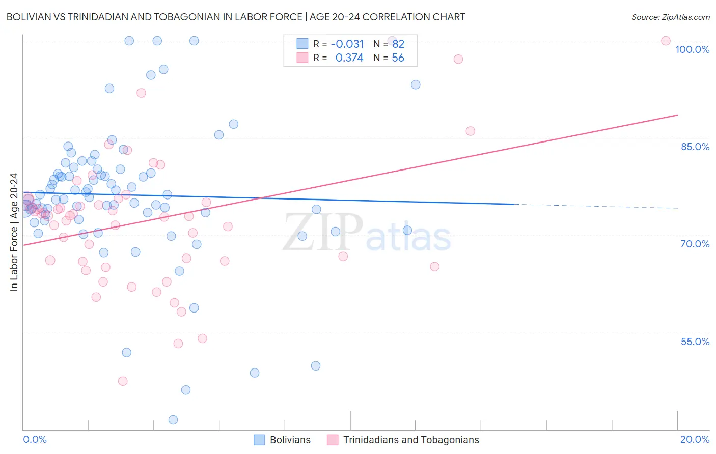 Bolivian vs Trinidadian and Tobagonian In Labor Force | Age 20-24