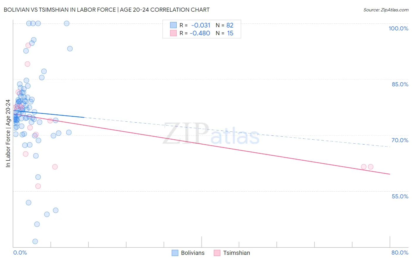 Bolivian vs Tsimshian In Labor Force | Age 20-24