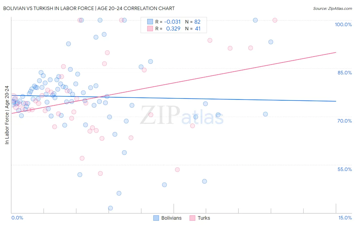 Bolivian vs Turkish In Labor Force | Age 20-24