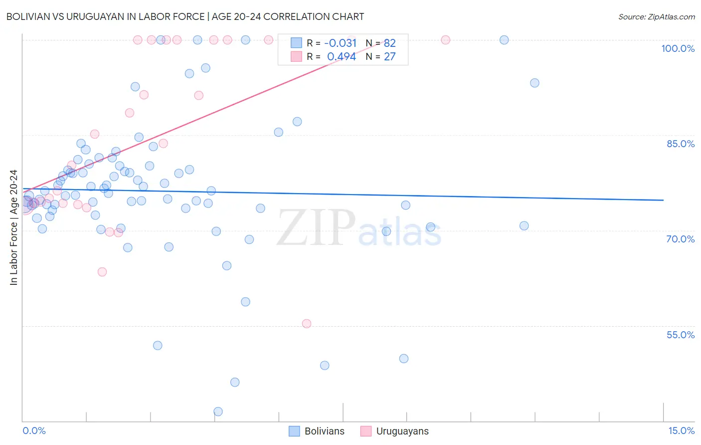 Bolivian vs Uruguayan In Labor Force | Age 20-24