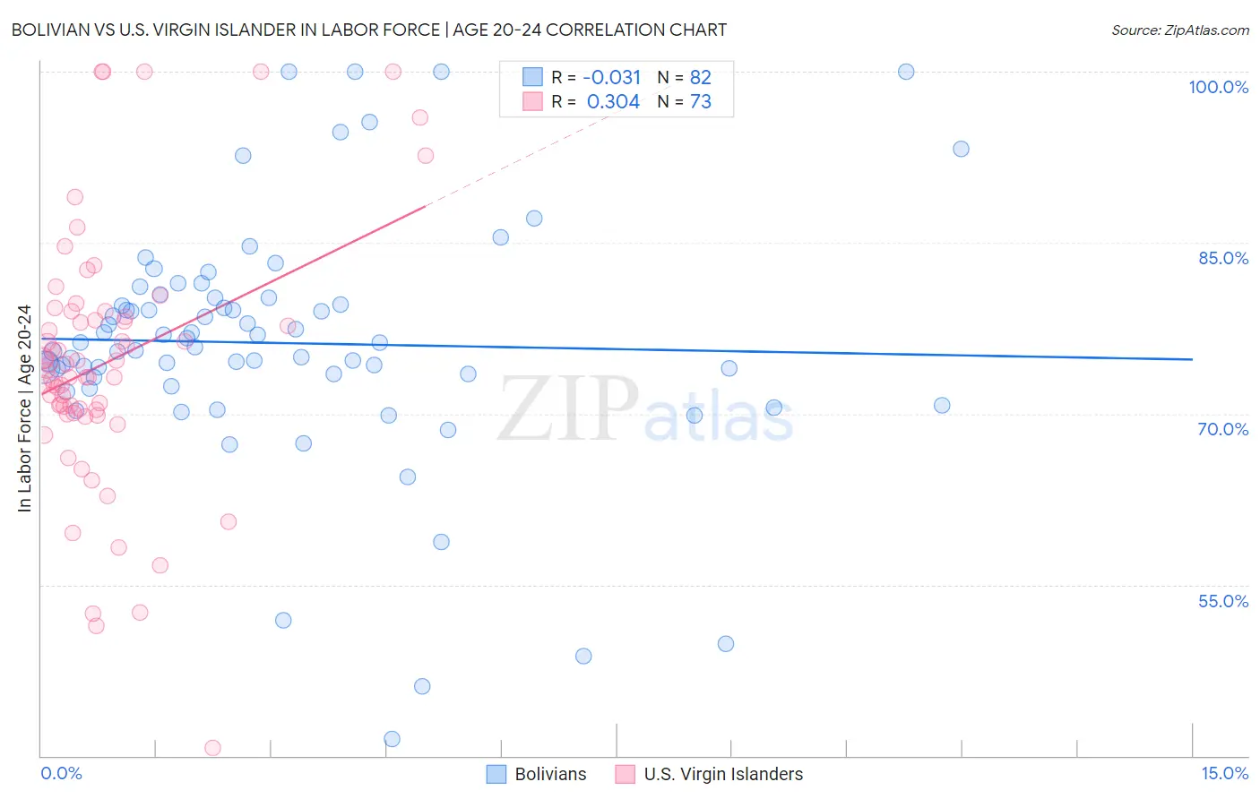 Bolivian vs U.S. Virgin Islander In Labor Force | Age 20-24