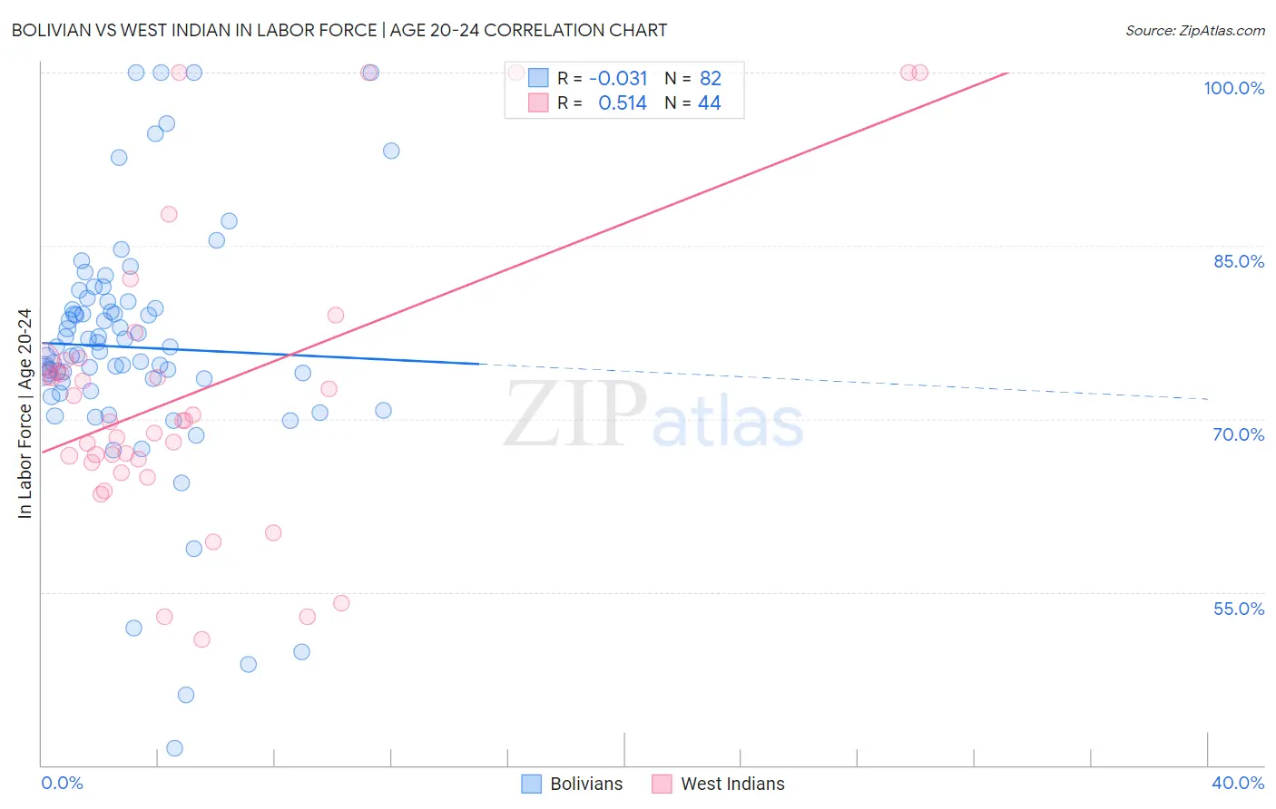 Bolivian vs West Indian In Labor Force | Age 20-24