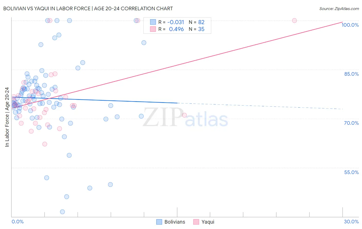 Bolivian vs Yaqui In Labor Force | Age 20-24
