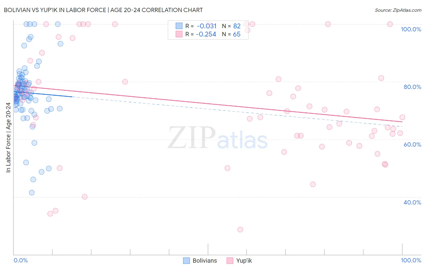 Bolivian vs Yup'ik In Labor Force | Age 20-24