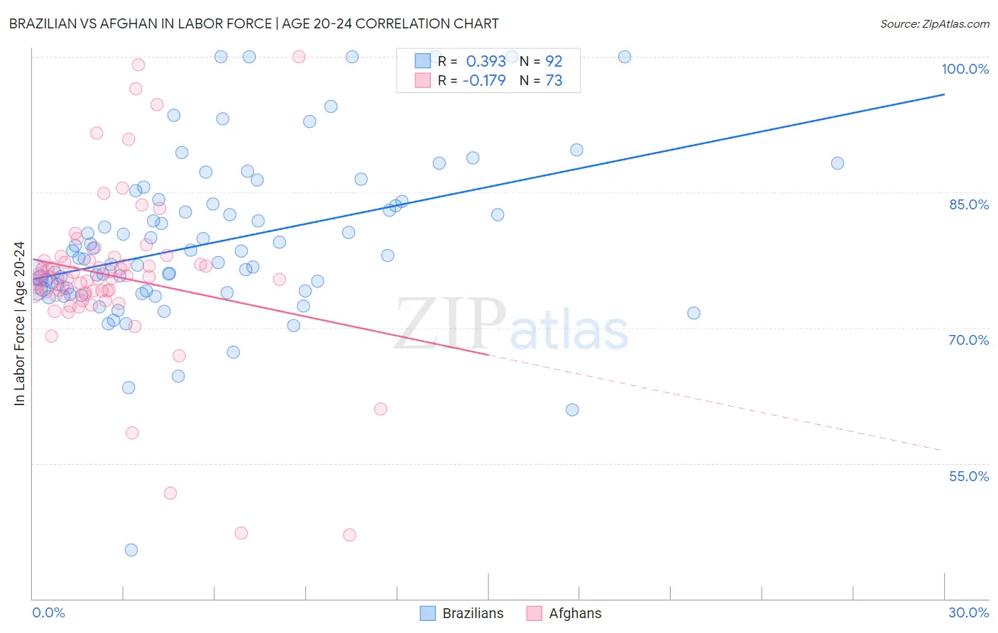 Brazilian vs Afghan In Labor Force | Age 20-24