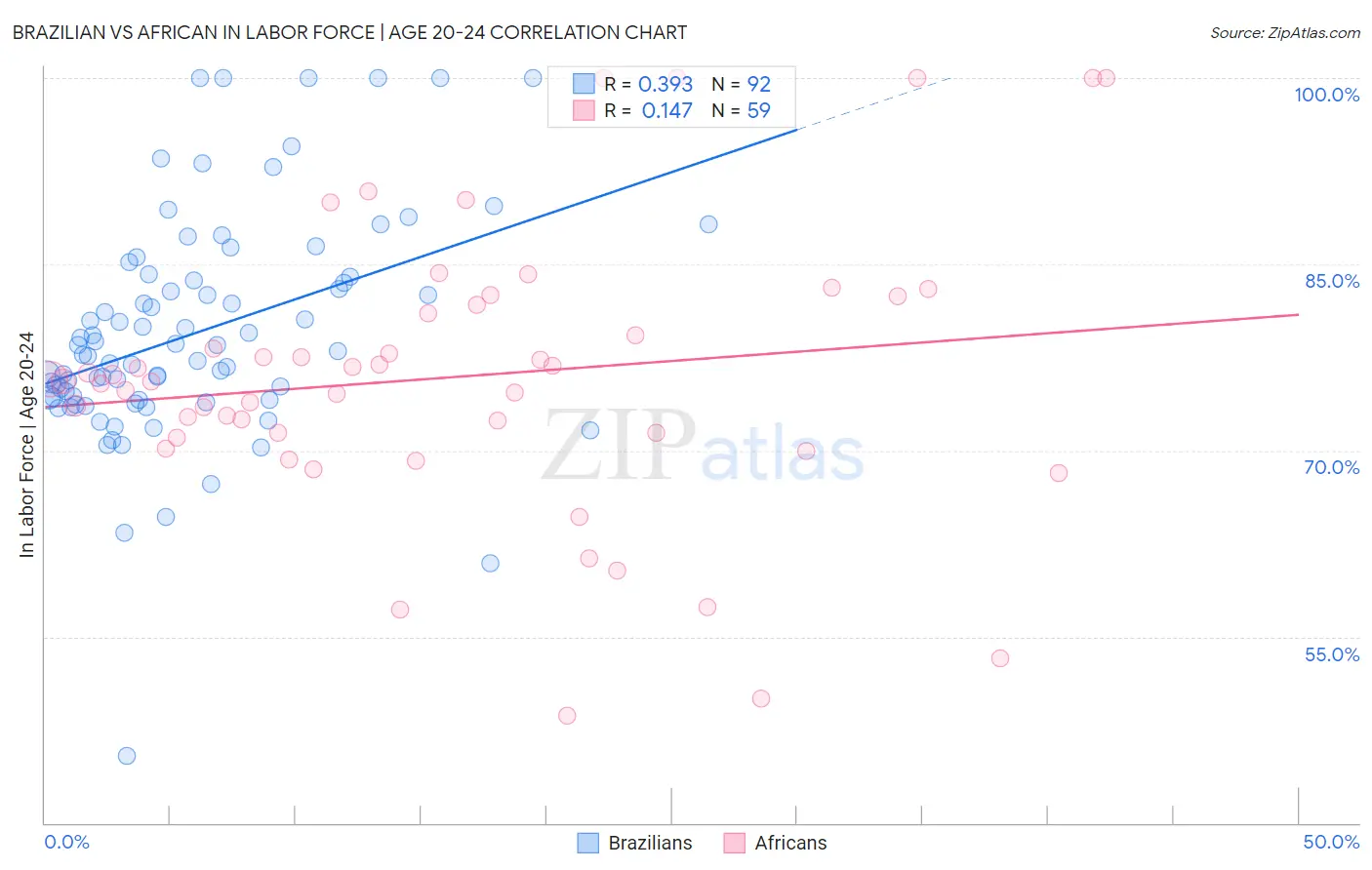 Brazilian vs African In Labor Force | Age 20-24