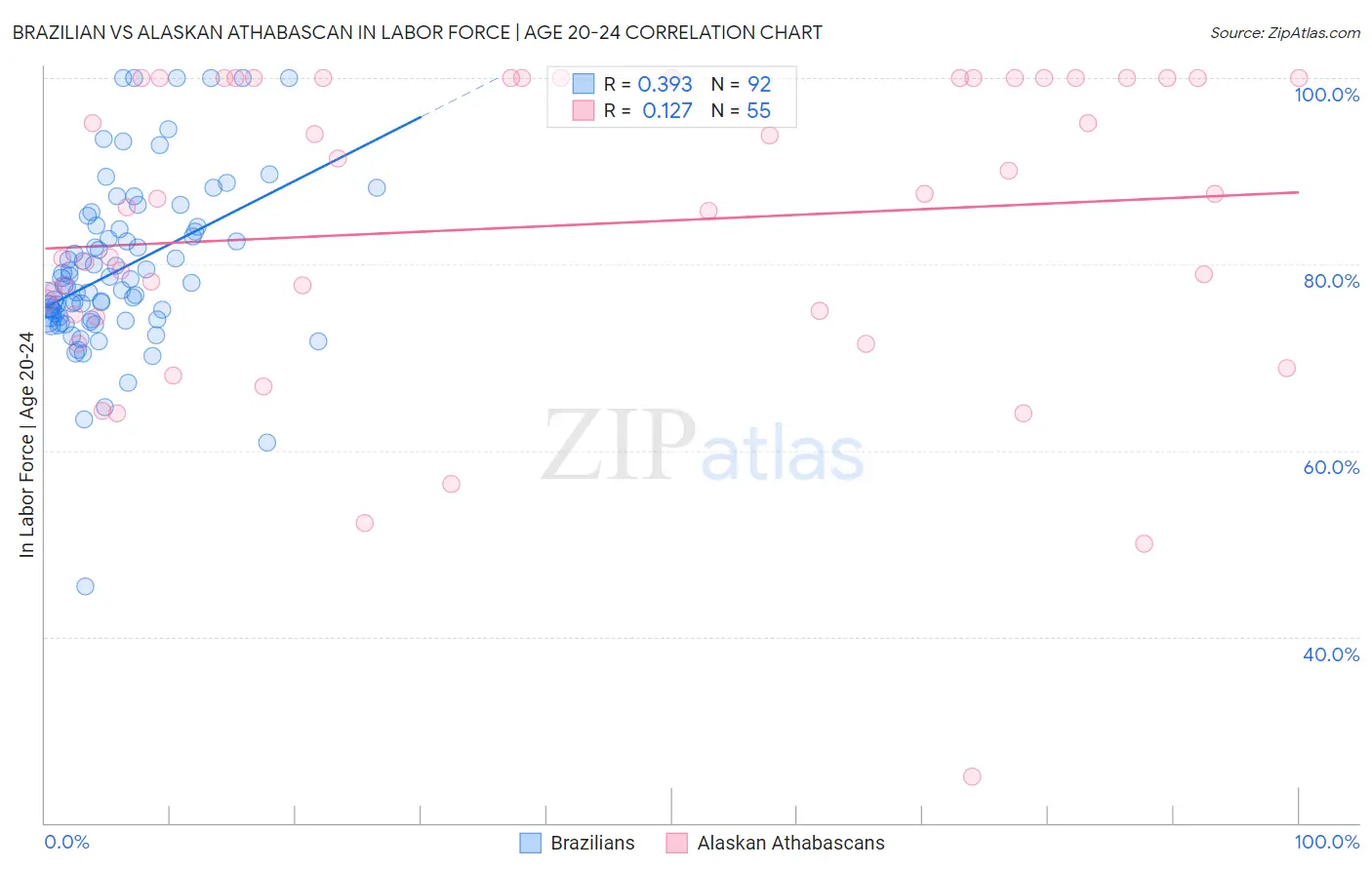 Brazilian vs Alaskan Athabascan In Labor Force | Age 20-24