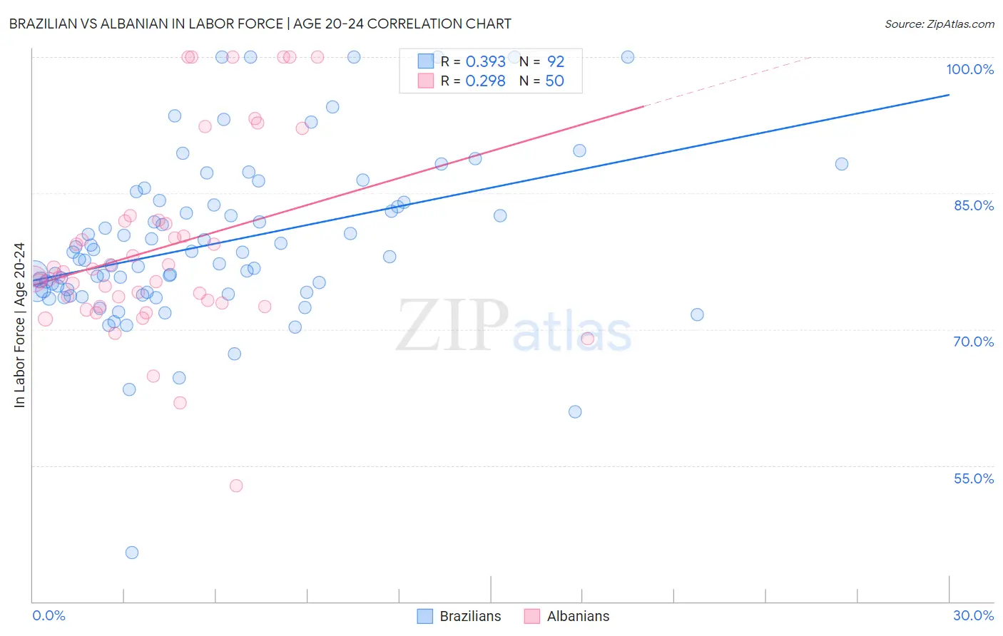 Brazilian vs Albanian In Labor Force | Age 20-24