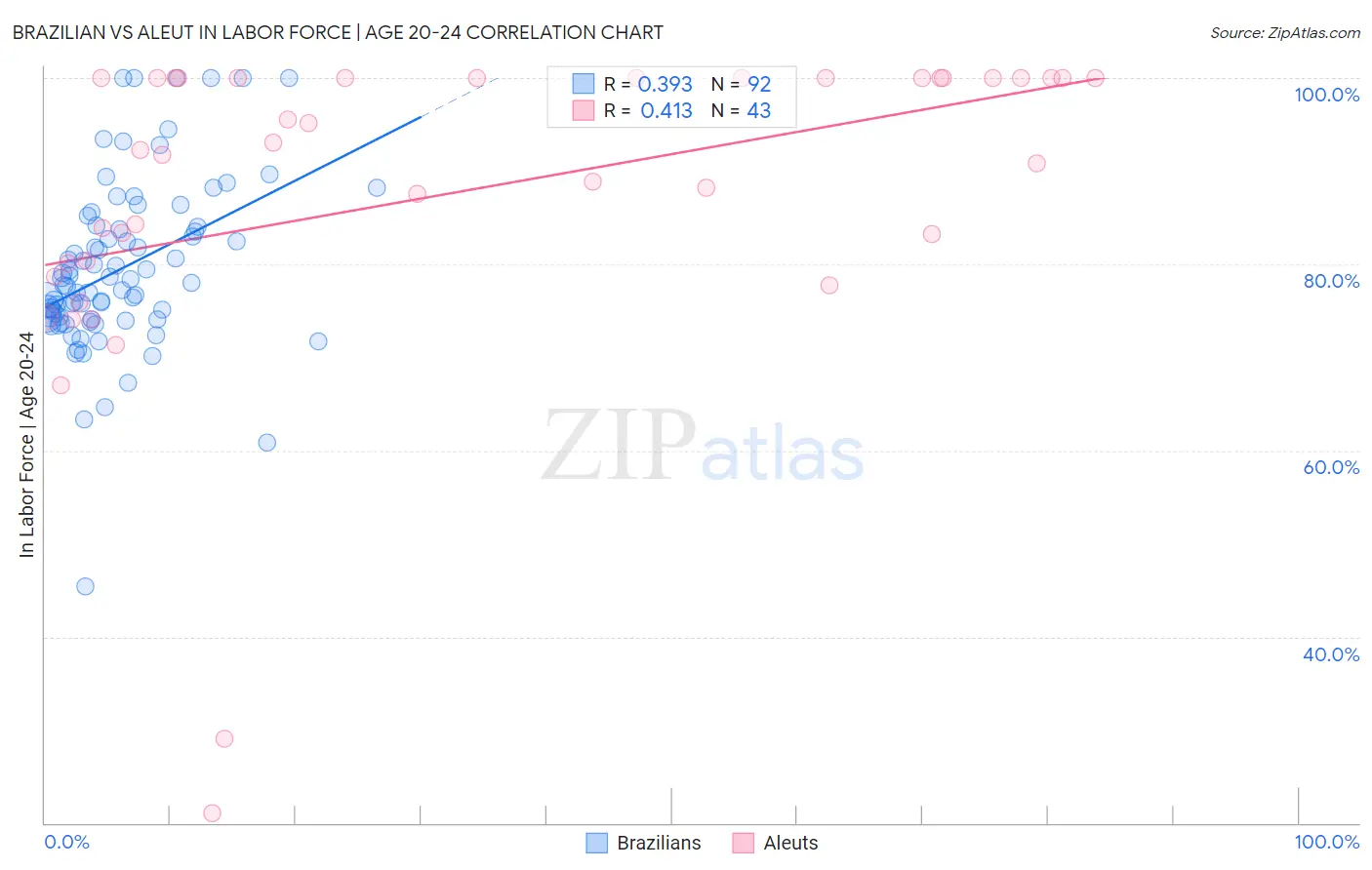 Brazilian vs Aleut In Labor Force | Age 20-24
