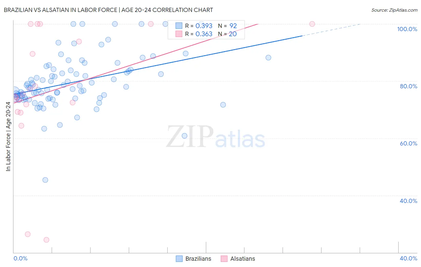 Brazilian vs Alsatian In Labor Force | Age 20-24